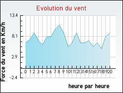 Evolution du vent de la ville Tarbes