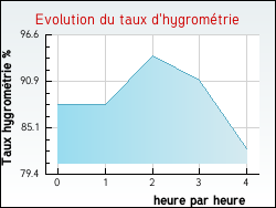 Evolution du taux d'hygrométrie de la ville Targon