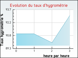 Evolution du taux d'hygrom�trie de la ville Targon