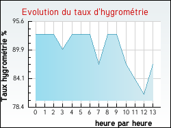 Evolution du taux d'hygrom�trie de la ville Targon