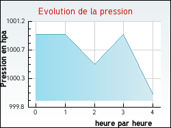 Evolution de la pression de la ville Targon