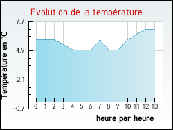 Evolution de la temp�rature de la ville de Targon
