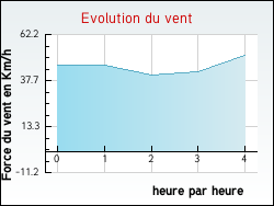 Evolution du vent de la ville Targon