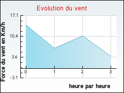 Evolution du vent de la ville Targon