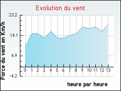 Evolution du vent de la ville Targon
