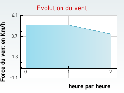 Evolution du vent de la ville Targon