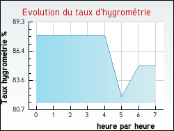 Evolution du taux d'hygromtrie de la ville Tarns
