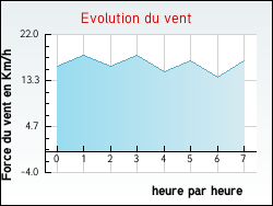 Evolution du vent de la ville Tarns