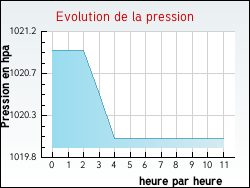 Evolution de la pression de la ville Taron-Sadirac-Viellenave