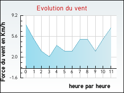Evolution du vent de la ville Taron-Sadirac-Viellenave