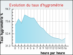 Evolution du taux d'hygromtrie de la ville Tarquimpol