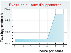 Evolution du taux d'hygrom�trie de la ville Tarquimpol