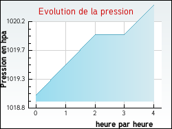 Evolution de la pression de la ville Tarquimpol