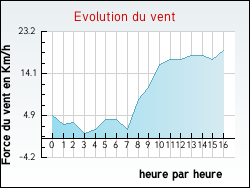 Evolution du vent de la ville Tarquimpol