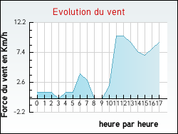 Evolution du vent de la ville Tarquimpol