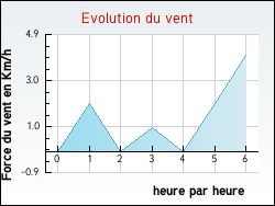 Evolution du vent de la ville Tarquimpol