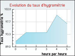Evolution du taux d'hygromtrie de la ville Tarsac