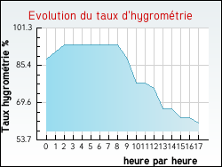 Evolution du taux d'hygromtrie de la ville Tarsac