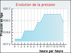 Evolution de la pression de la ville Tarsac