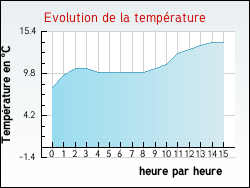 Evolution de la temp�rature de la ville de Tarsac