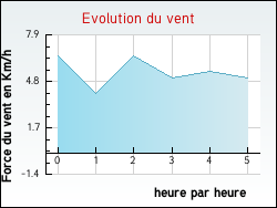Evolution du vent de la ville Tarsac