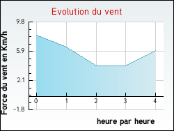 Evolution du vent de la ville Tarsac