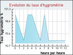 Evolution du taux d'hygromtrie de la ville Tartaras