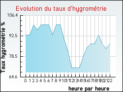 Evolution du taux d'hygrom�trie de la ville Tartaras