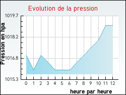 Evolution de la pression de la ville Tartaras