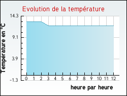Evolution de la temprature de la ville de Tartaras