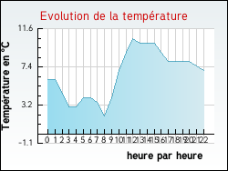 Evolution de la temp�rature de la ville de Tartaras