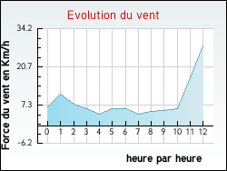Evolution du vent de la ville Tartaras