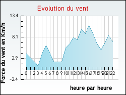 Evolution du vent de la ville Tartaras