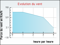 Evolution du vent de la ville Tartaras