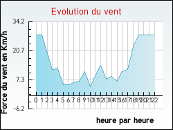 Evolution du vent de la ville Tartaras