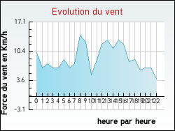 Evolution du vent de la ville Tasso