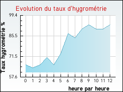Evolution du taux d'hygromtrie de la ville Tatinghem