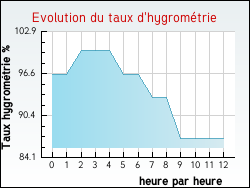 Evolution du taux d'hygrom�trie de la ville Tatinghem