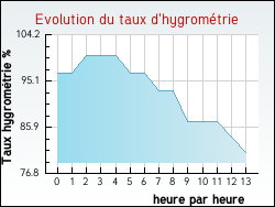Evolution du taux d'hygrom�trie de la ville Tatinghem