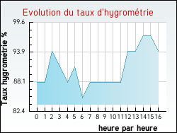 Evolution du taux d'hygrom�trie de la ville Tatinghem