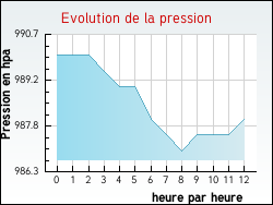 Evolution de la pression de la ville Tatinghem