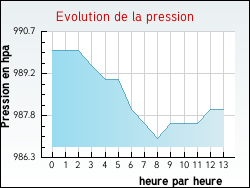 Evolution de la pression de la ville Tatinghem
