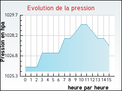 Evolution de la pression de la ville Tatinghem