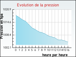 Evolution de la pression de la ville Tatinghem