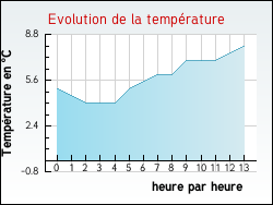 Evolution de la temp�rature de la ville de Tatinghem