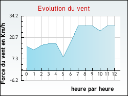 Evolution du vent de la ville Tatinghem