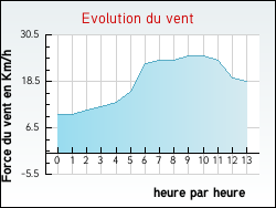 Evolution du vent de la ville Tatinghem