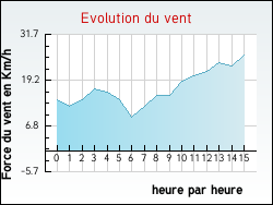 Evolution du vent de la ville Tatinghem