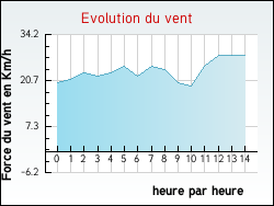 Evolution du vent de la ville Tatinghem