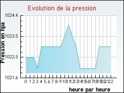 Evolution de la pression de la ville Tattone